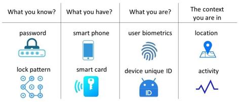 Image result for Multi-Factor Authentication Real Examples
