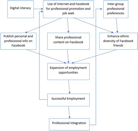 Image result for Interaction Overview Diagram Example Facebook