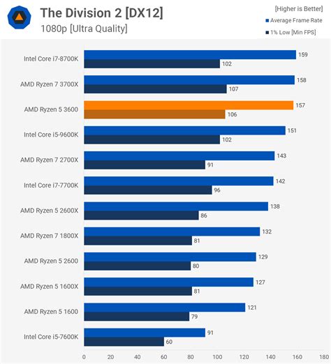 Processor Speed Comparison 的图像结果