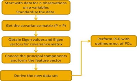 Image result for PCR Process in Project Development