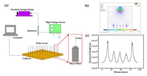 Electrospun Three-Dimensional Nanofibrous Structure via Probe Arrays ...