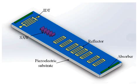 Design and Implementation of 2.45 GHz Passive SAW Temperature Sensors ...