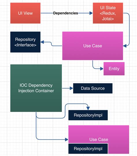 Image result for Clean Code React Native
