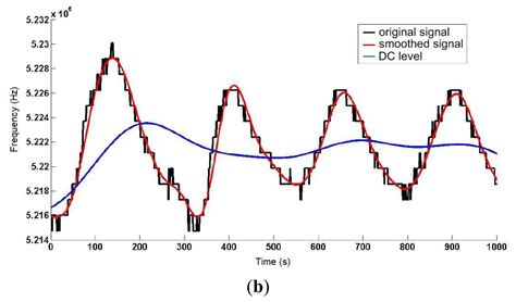Design and Implementation of a Smart Sensor for Respiratory Rate Monitoring