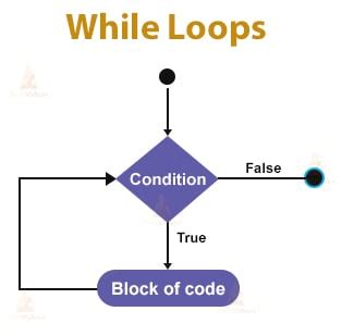 Image result for While True Loop in Python
