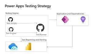 Image result for Example Testing Script for Power Apps