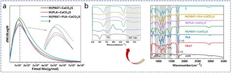 Preparation and Performance of PBAT/PLA/CaCO3 Composites via Solid ...