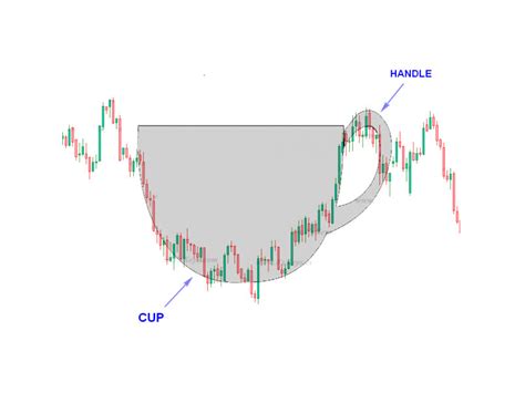 Image result for Examples of Cup and Handle Pattern Using Actual Chart