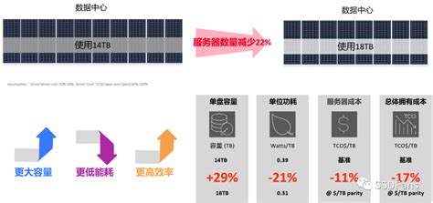西部数据分层存储架构，实现最佳存储效果-电子工程专辑