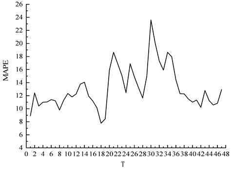 Short-Term Demand Forecasting of Urban Online Car-Hailing Based on the ...