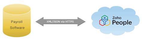 Image result for Zoho Meme API