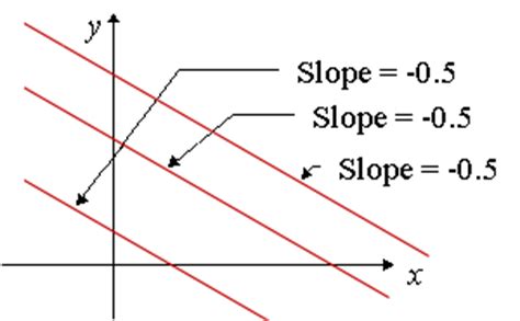Parallel Lines On a Graph 的图像结果