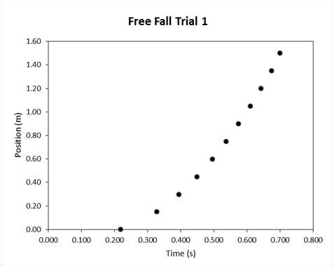 Image result for Falling Graph