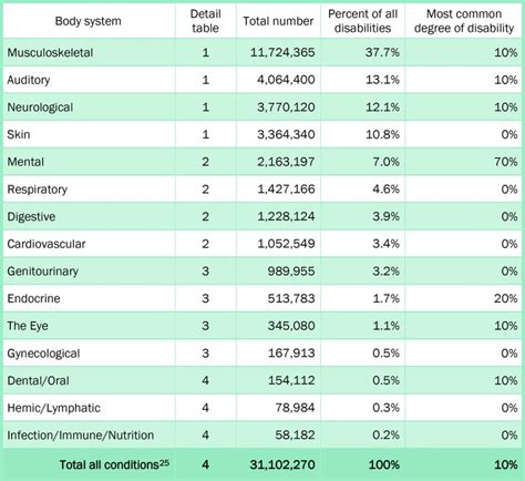 Image result for VA Disability Rating Chart