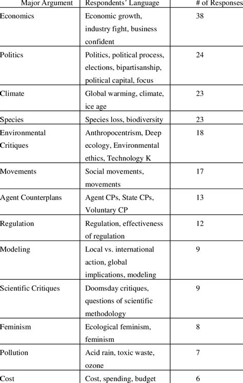 Restate Argument Example for Environment Club 的图像结果