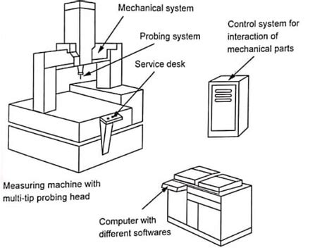 Image result for How to Program Part On CMM Machine