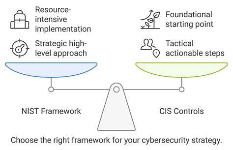 Image result for CIS Baseline Control