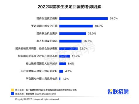 2021海归就业调查报告出炉！留学生回国求职意愿日益增强 - 知乎