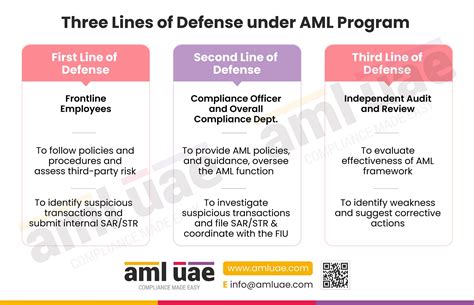 Three Lines of Defense under AML Program