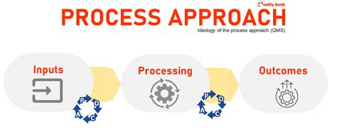 Process Approach 的图像结果