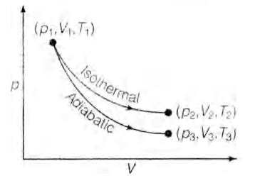 The reversible expansion ob an ideal gas under adiabatic and isothermal ...