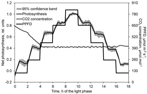 Light-Mediated Reduction in Photosynthesis in Closed Greenhouses Can Be ...