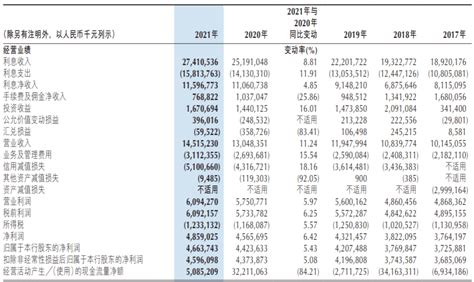 重庆银行2021年营收145.15亿元，利息净收入占比为79.89% | 年报快讯_总额_集团_增幅