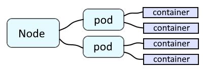 Image result for OpenShift Pod