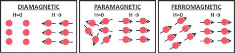 Please can someone explain paramagnetism, diamagnetism and ...