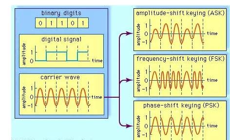 Image result for Modulating Signal