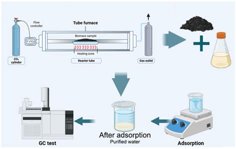 Selective Removal of BTEX and Emulsified Gasoline Hydrocarbons from ...