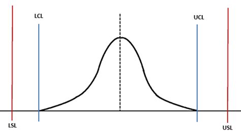 Control Limit vs Specification Limit 的图像结果