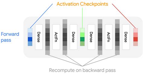 Image result for Gradient Checkpointing