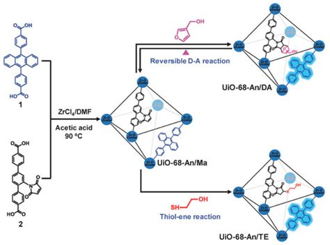 Group 4 Metal-Based Metal—Organic Frameworks for Chemical Sensors