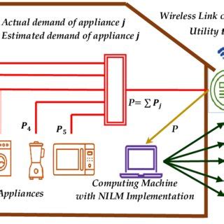 Image result for Nilm Algorithm Python Code