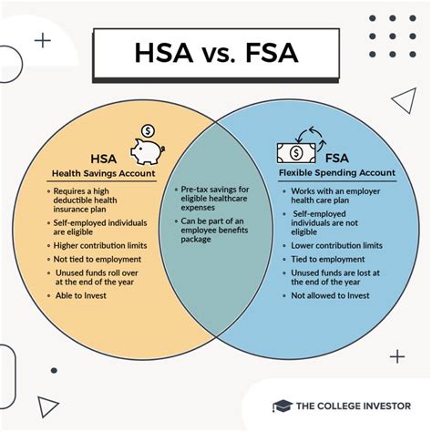 2026 Fsa Contribution Limits Irs Chart