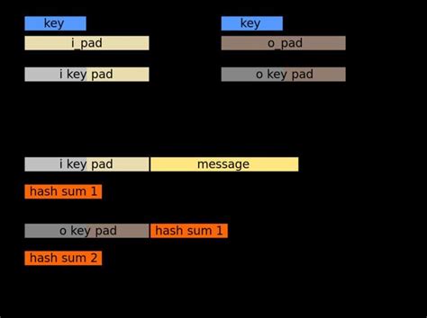 Image result for Keyed Hash Message Authentication Code