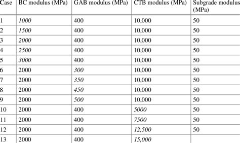 Image result for Resilient Modulus of Aggregate Base