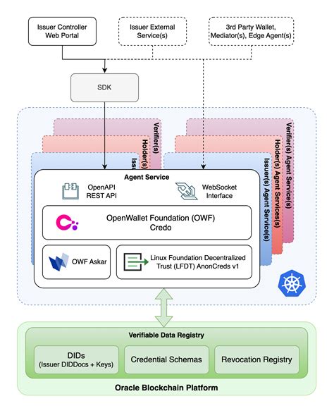Image result for Oracle Stack