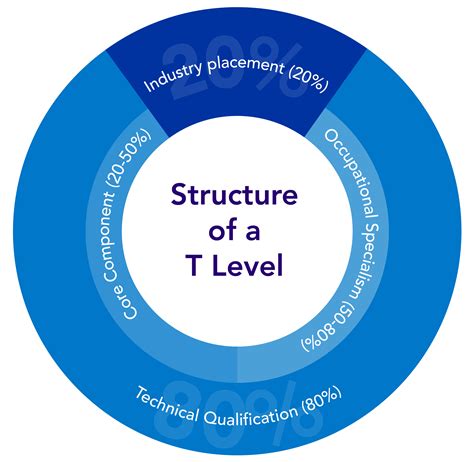 Image result for T Levels Explained