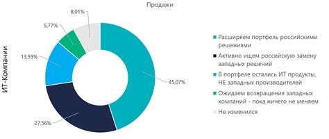 Исследование импортозамещения в ИТ. Россия.
