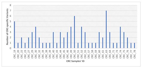 Multigene Panel Sequencing Reveals Cancer-Specific and Common Somatic ...