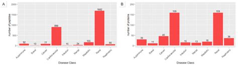 Mining the Biomarker Potential of the Urine Peptidome: From Amino Acids ...