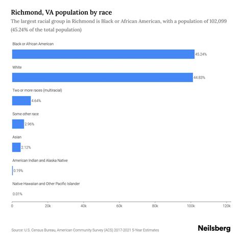 Richmond, VA Population by Race & Ethnicity - 2023 | Neilsberg
