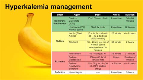 Remember not to give calcium if the potassium level is less than 6.5 ...