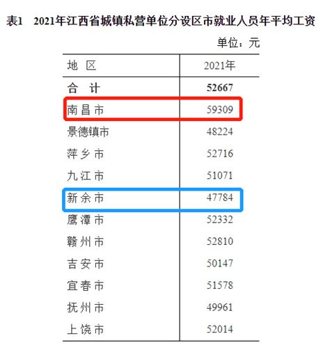 最新！江西公布2021年度平均工资，你达标了吗？一起来看吧