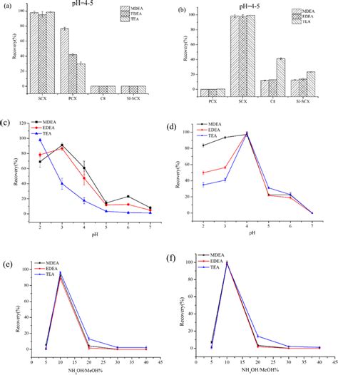 Solid-Phase Extraction Optimization 的图像结果