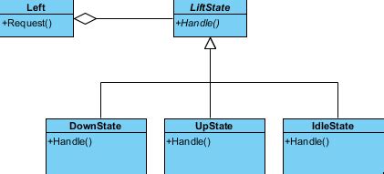 Image result for State Pattern Tutorial
