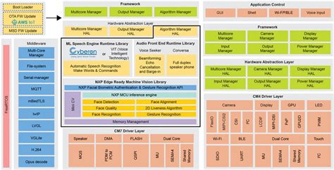 SLN-TLHMI-IOT EdgeReady Smart HMI Solution - NXP Semiconductors | Mouser