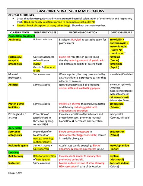 Gastrointestinal System Medications - GASTROINTESTINAL SYSTEM MEDICATIONS GENERAL GUIDELINES ...